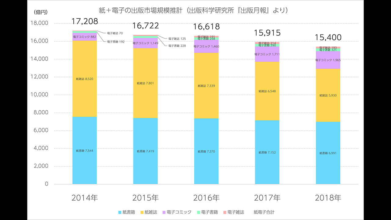 出版科学研究所調べ