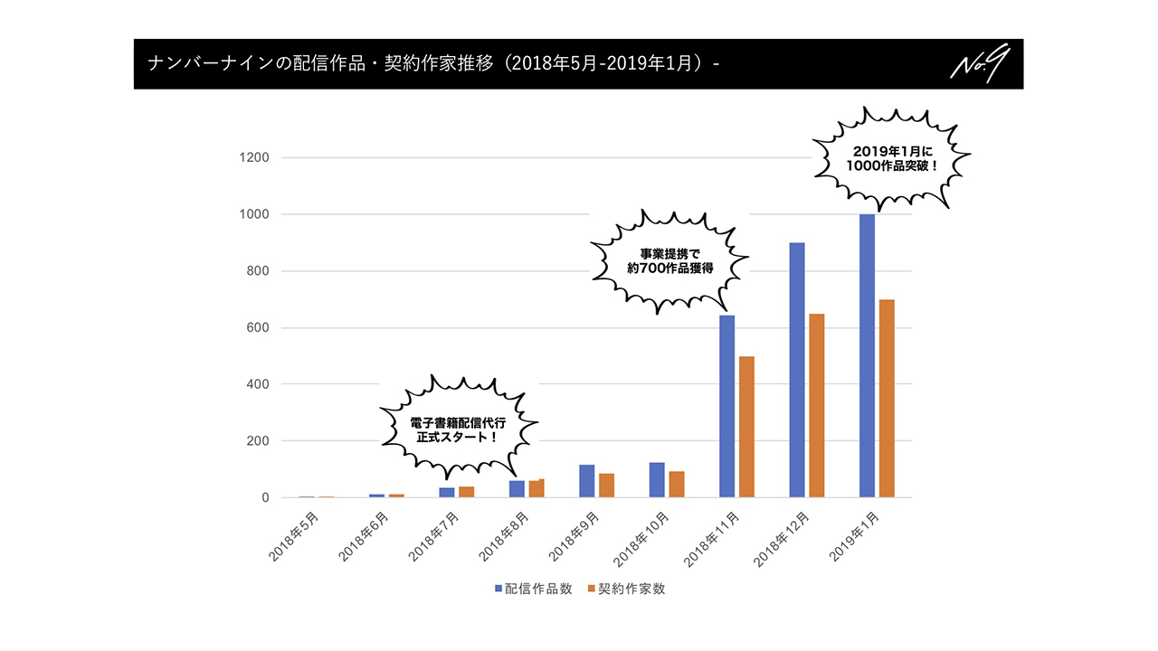 ナンバーナイン 電子書籍配信代行事業開始から半年でコミック配信数累計1000作品を突破 Hon Jp News Blog