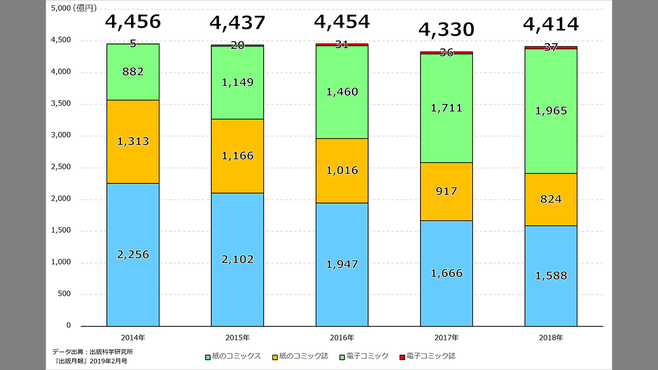 データ出典：出版月報2019年2月号