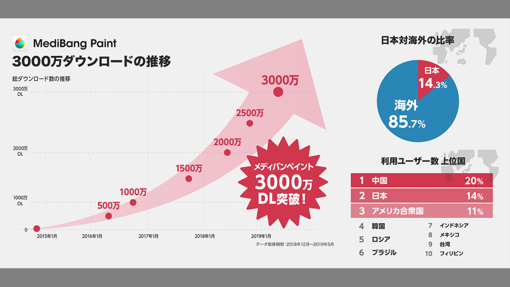 メディバンペイントが3000万ダウンロードを突破 Hon Jp News Blog
