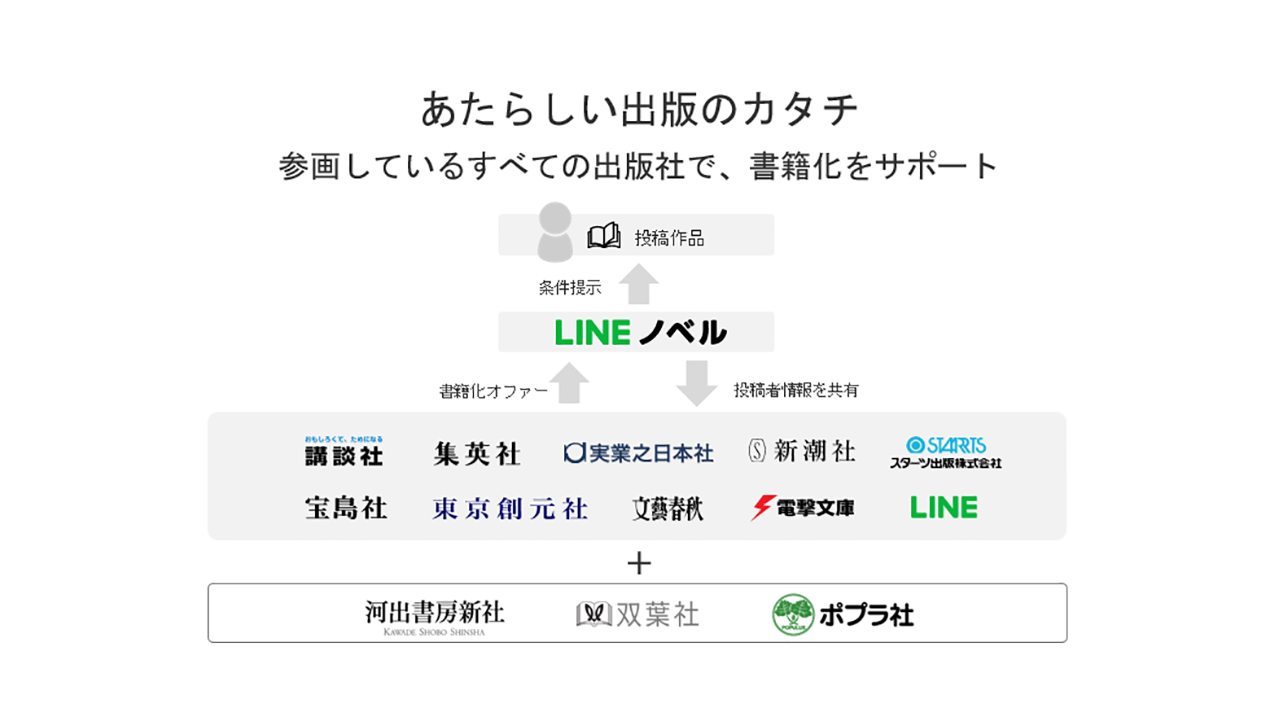 LINEノベル