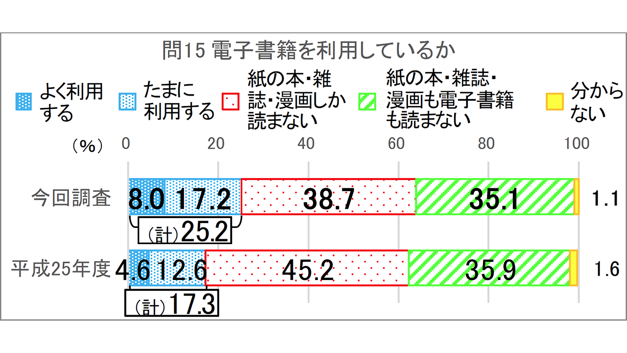 電子書籍の利用率は25.2％ ～ 文化庁 平成30年度「国語に関する世論調査」より | HON.jp News Blog