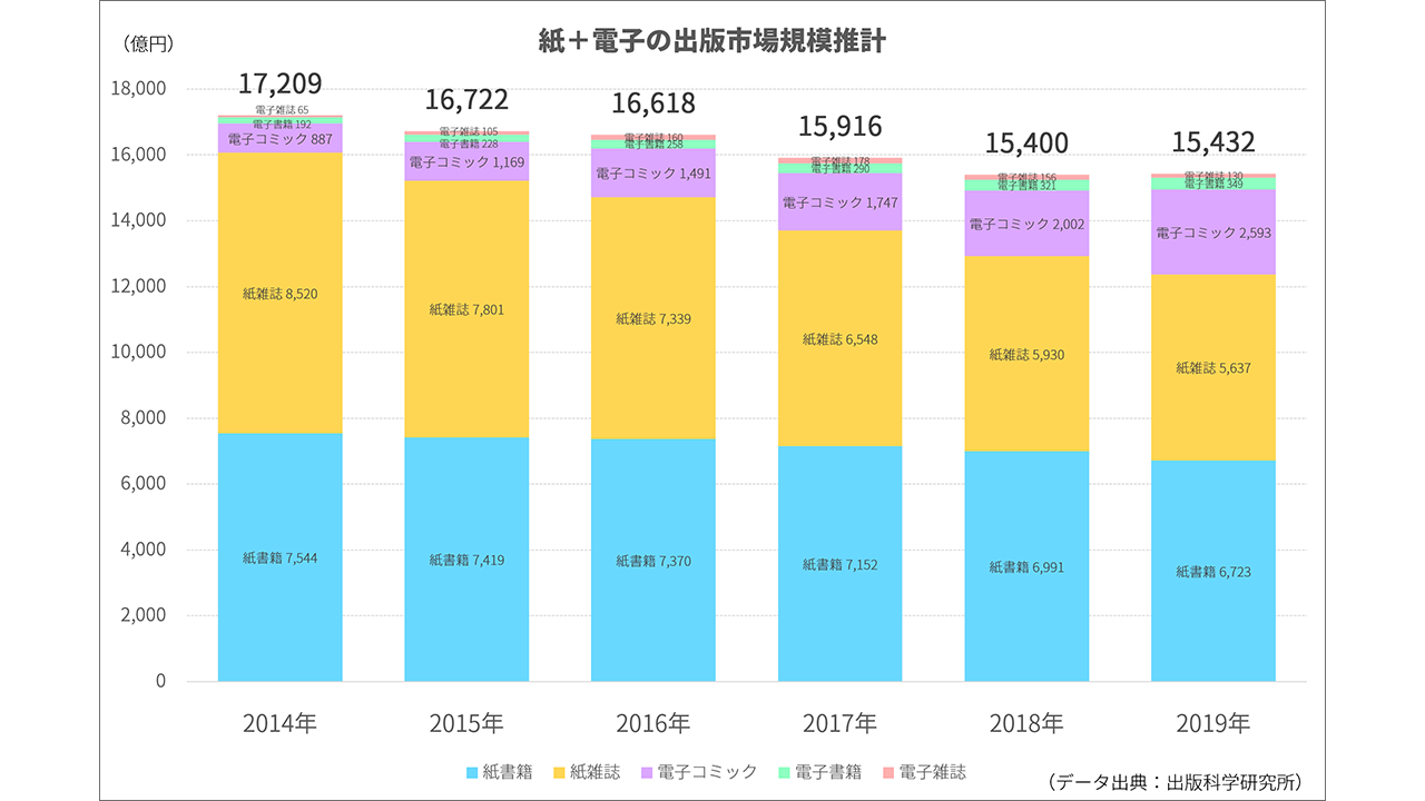 2019年の紙＋電子出版市場は初のプラス成長で1兆5432億円 ～ 出版科学研究所調べ | HON.jp News Blog