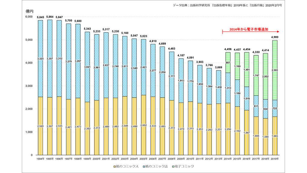 19年コミック市場は紙 電子で4980億円 前年比12 8 増と急成長 出版科学研究所調べ Hon Jp News Blog