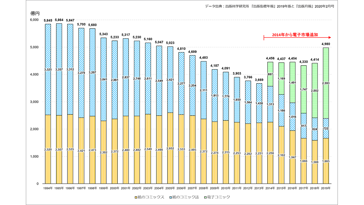 19年コミック市場は紙 電子で4980億円 前年比12 8 増と急成長 出版科学研究所調べ Hon Jp News Blog