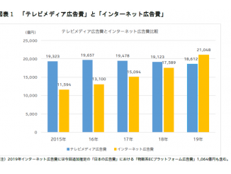 インターネット広告費が2兆円を超えテレビメディア広告費を上回る ～ 電通「2019年 日本の広告費」より