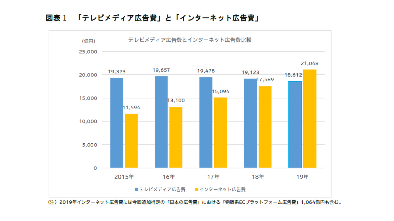 電通「2019年 日本の広告費」より