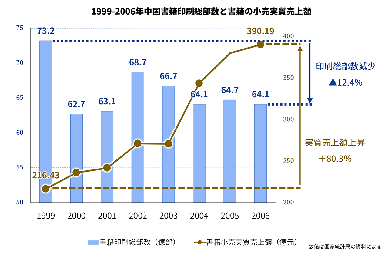 19年中国出版市場の動向報告 前編 新刊点数減 ベストセラー志向 既刊書優勢が顕著に Hon Jp News Blog