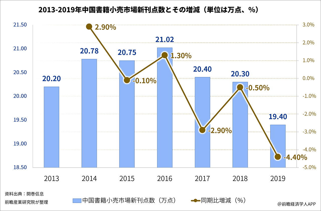 2013-2019年中国書籍小売市場新刊点数とその増減（単位は万点、％）