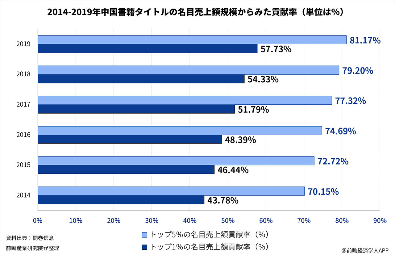 2014-2019年中国書籍タイトルの名目売上額規模からみた貢献率（単位は％）