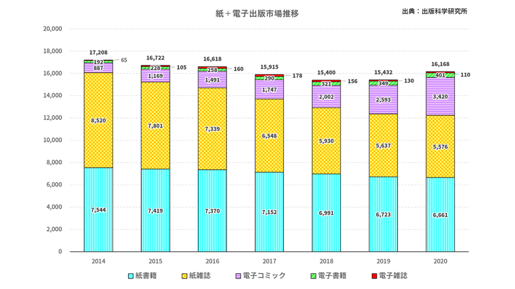 年紙 電子出版市場は1兆6168億円で2年連続プラス成長 出版科学研究所調べ Hon Jp News Blog
