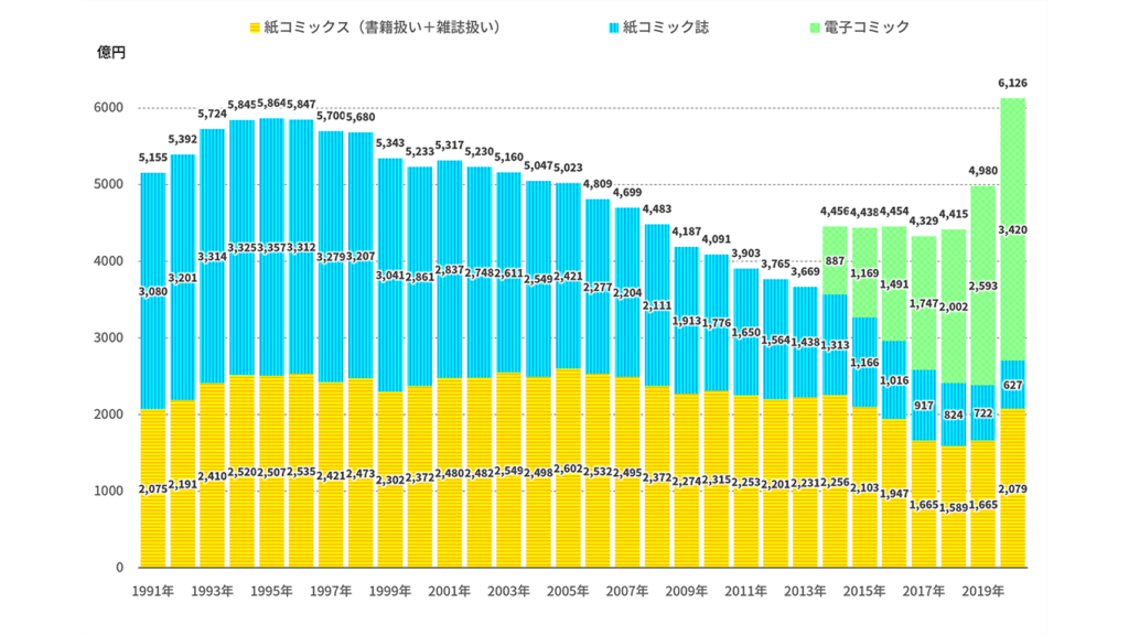 年コミック市場は紙 電子で6126億円 前年比23 0 増と2年連続急成長で過去最大規模に 出版科学研究所調べ Hon Jp News Blog