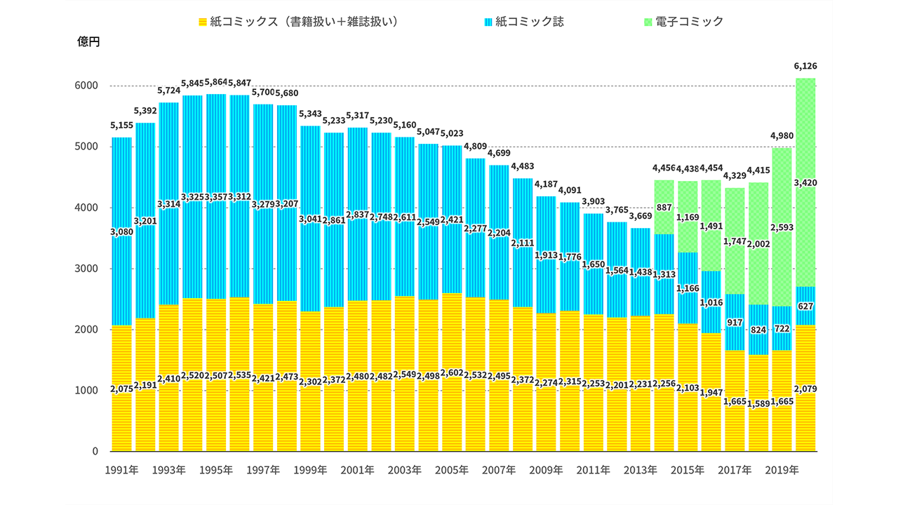 年コミック市場は紙 電子で6126億円 前年比23 0 増と2年連続急成長で過去最大規模に 出版科学研究所調べ Hon Jp News Blog