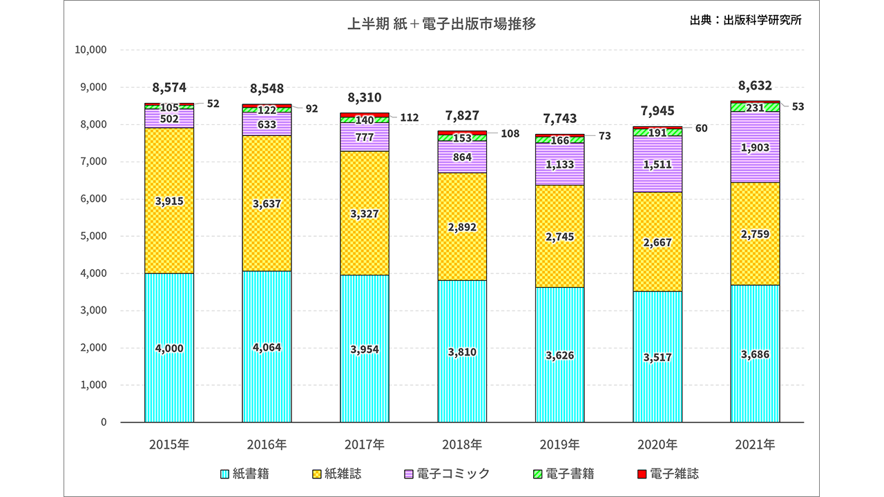 上半期出版市場推移グラフ