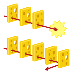 スイスチーズモデルのイラスト。穴のあいたチーズが2列並べられている。枚数が少なく穴を潜り抜けて事故が起きてしまったパターンと、枚数が多く途中でブロックされたパターンが図示化されている。