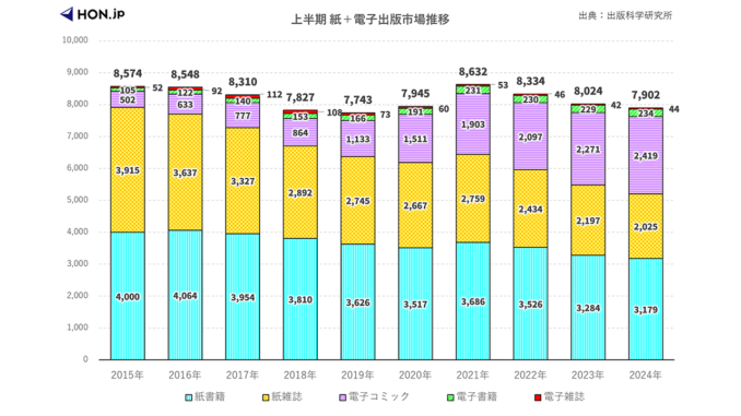 出版市場上半期（1～6月期）の2015年から2024年までの推移グラフ
