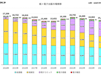 紙＋電子出版市場推移グラフ