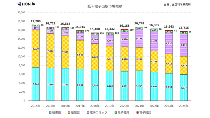 紙＋電子出版市場推移グラフ