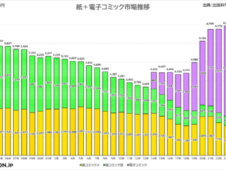 紙＋電子コミック市場推移グラフ（出典：出版科学研究所） / 1995年から2024年までの紙コミックス、紙コミック誌、電子コミックの推定販売金額を積み上げ縦棒グラフにしてある