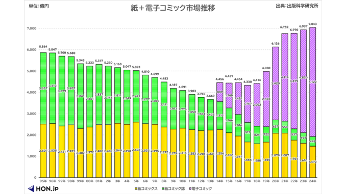 紙＋電子コミック市場推移グラフ（出典：出版科学研究所） / 1995年から2024年までの紙コミックス、紙コミック誌、電子コミックの推定販売金額を積み上げ縦棒グラフにしてある