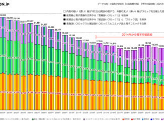 【画像】出版市場を「書籍」「雑誌」「コミック」の3カテゴリーで分類し推移グラフ化した