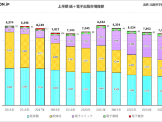 【画像】出版市場上半期（1～6月期）の2015年から2025年までの推移グラフ
