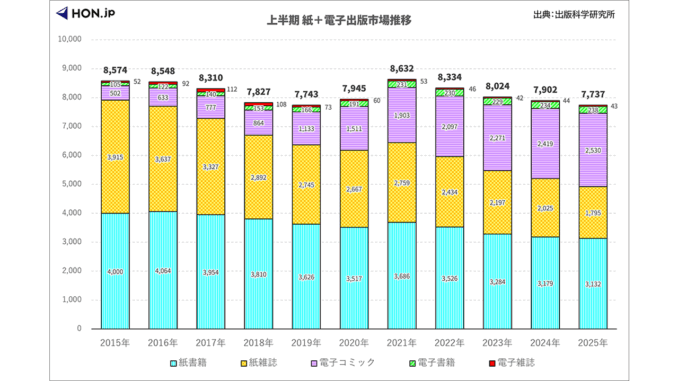 image 【画像】出版市場上半期(1~6月期)の2015年から2025年までの推移グラフ