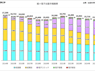 【画像】紙＋電子出版市場推移グラフ（2014年から2025年まで）
