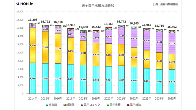 【画像】紙＋電子出版市場推移グラフ（2014年から2025年まで）