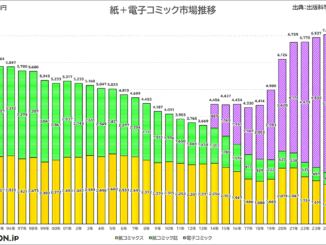 【画像】コミック市場推移グラフ