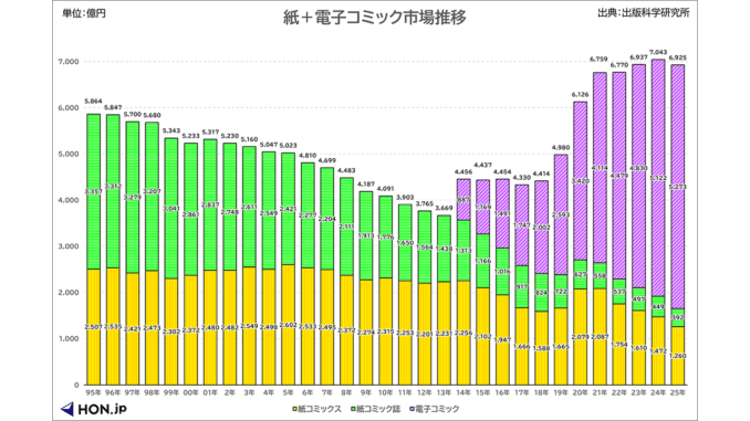 【画像】コミック市場推移グラフ