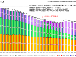 【画像】出版市場を「書籍」「雑誌」「コミック」の3カテゴリーで分類し推移グラフ化した