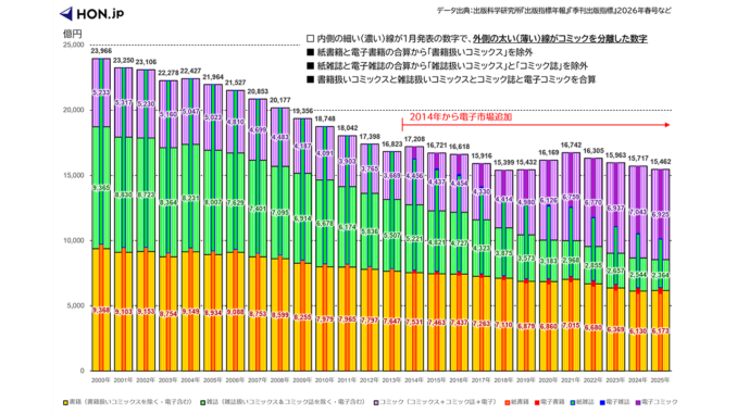【画像】出版市場を「書籍」「雑誌」「コミック」の3カテゴリーで分類し推移グラフ化した