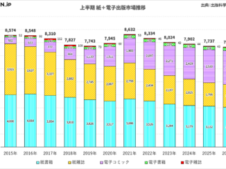 【画像】出版市場上半期（1～6月期）の2015年から2026年までの推移グラフ