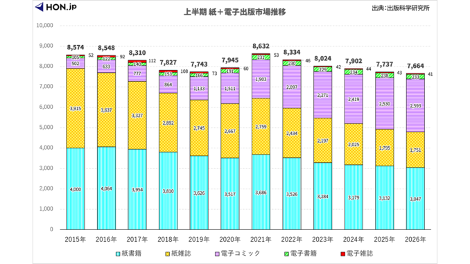 【画像】出版市場上半期（1～6月期）の2015年から2026年までの推移グラフ